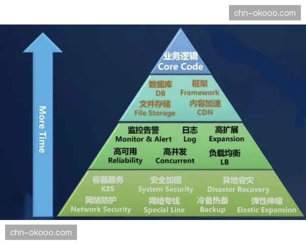 Serverless架构逐步推广 降低直播后端运维复杂度 Serverless架构逐步推广 降低直播后端运维复杂度